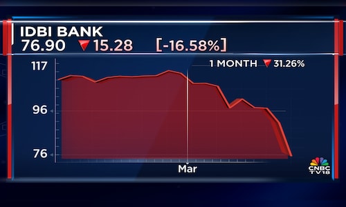 IDBI bank is down over 30% in a month — but the stock isn't cheap yet