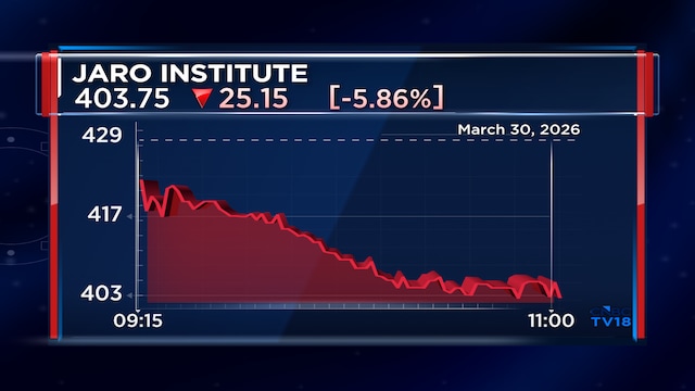 Jaro Institute share price, Jaro Institute stock, Jaro Institute shares, Jaro Institute, Jaro Institute shareholder lock in period ends, Jaro Institute share lock in period, Jaro Institute share price, Jaro Institute IPO, Jaro Institute stock performance, shareholder lock in expiry, Jaro Institute shares decline, Jaro Institute stock market news, Jaro Institute equity trading eligibility