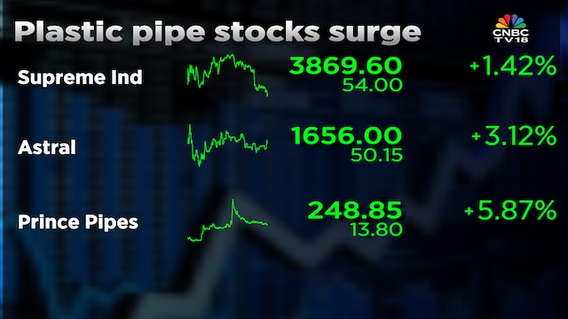 Supreme Industries, Prince Pipes, Astral shares gain up to 7% on PVC ...