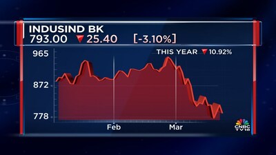 হেজিং কেলেঙ্কারির পর আরবিআই ইন্ডাসইন্ড ব্যাংকের বোর্ডে পরিবর্তনের জন্য চাপ দিতে পারে