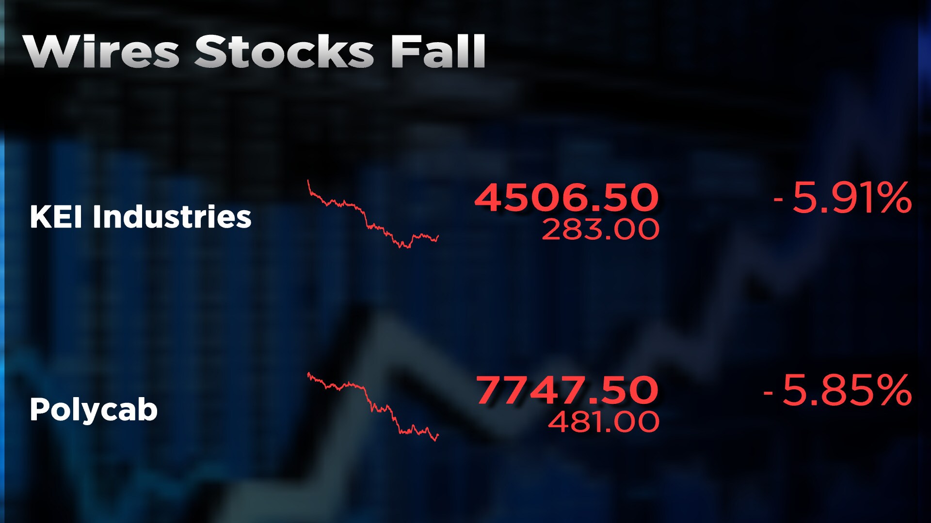 Polycab, KEI Industries shares fall up to 7% as growth concerns surface on weak demand