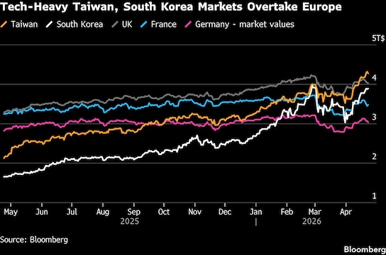 AI chip surge elevates Taiwan, Korea in global equity rankings - CNBC TV18
