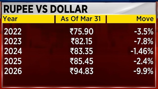 ite-rupee1-apr06-2026-04-c226ceb51a90f4cbda50398d6698a54b.jpg?im=Resize,width=640,height=360,aspect=fit,type=normal