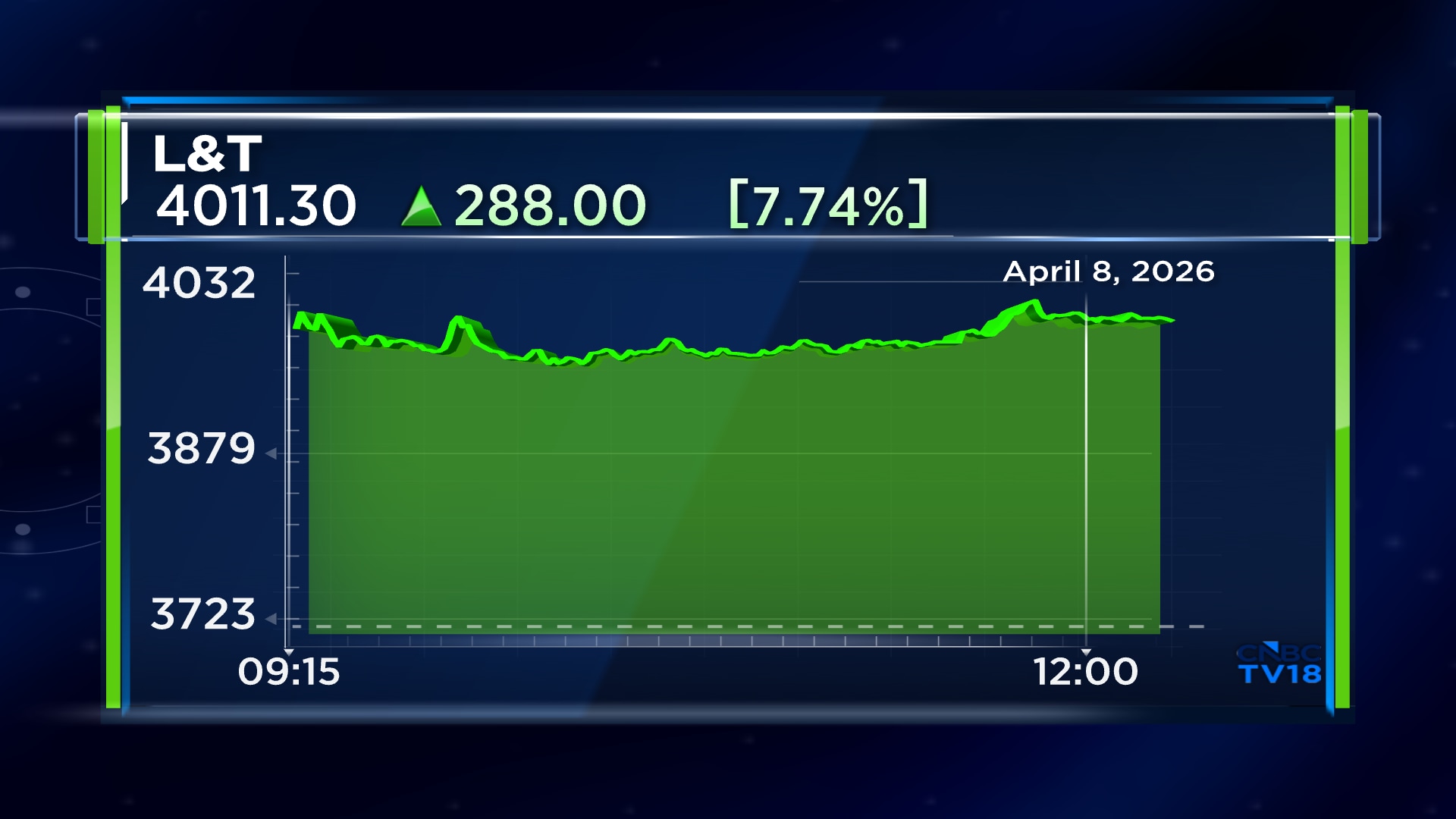 Larsen and Toubro share price, Larsen and Toubro stock, Larsen and Toubro shares, Larsen and Toubro, L&T share price, L&T stock, L&T shares, L&T, Larsen and Toubro shares, L&T stock, L&T share price, West Asia exposure, Gulf region projects, Iran US ceasefire, JM Financial rating, L&T order book