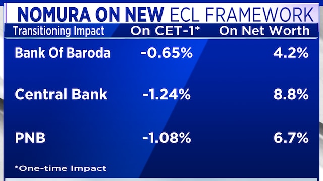 RBI’s ECL rules may hit profits in the short term but make banks safer ...