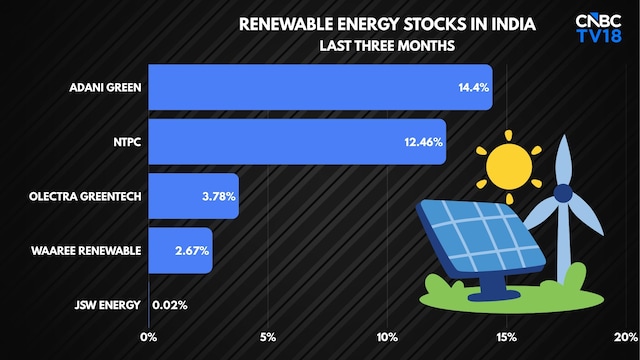 India now ranks third in the world for renewable energy capacity - CNBC ...
