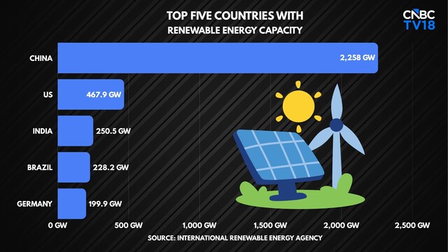 India now ranks third in the world for renewable energy capacity - CNBC ...