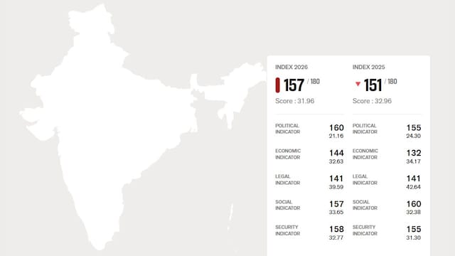India statistics of the World Press freedom Index 2026 ( Source: RSF) 