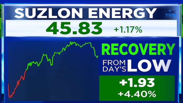 Suzlon Energy shares recover 6% from lows; This fund now appears as a shareholder