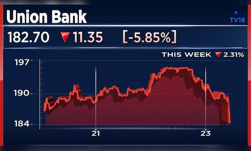 Union Bank of India Q4 Results: Stock drops 7% after decline in core income, provisions rise