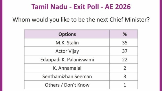 Tamil Nadu Exit Poll Results 2026 Highlights: News18 exit poll tips ...