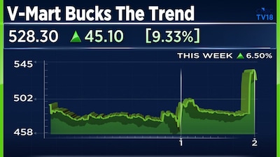 বাজার পতনের মাঝে V-Mart Retail-এর 12% বৃদ্ধি, 2,000+ স্টক পতনের মধ্যেও শক্তিশালী