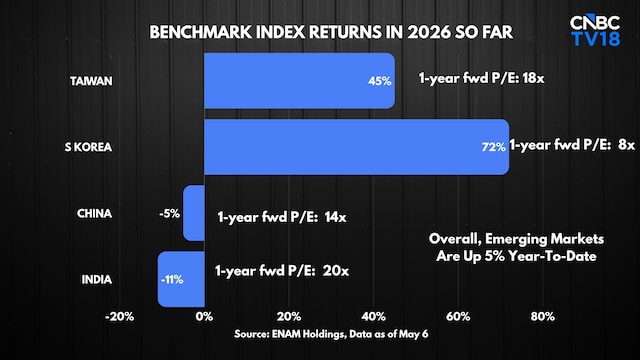 Lack of AI heft may not be the only reason for Indian market's underperformance