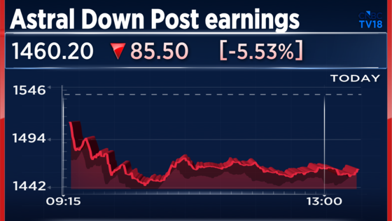 Q4 Results Highlights: BPCL earnings mixed, profit falls 58%; ASK ...