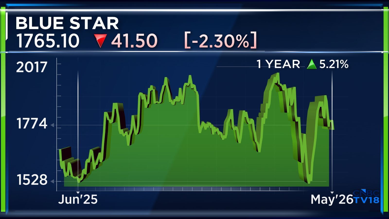 Blue Star share price, Blue Star stock price, Blue Star results, Blue Star boardroom 