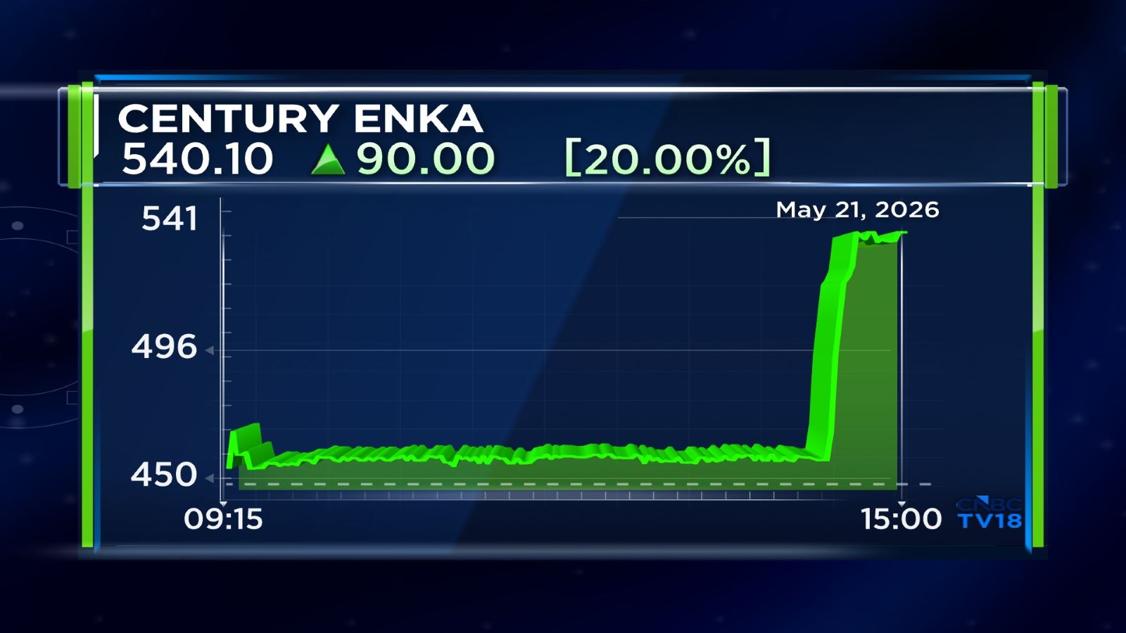 Century Enka Q4 Results: Aditya Birla Group stock up 20% on multi-fold profit growth