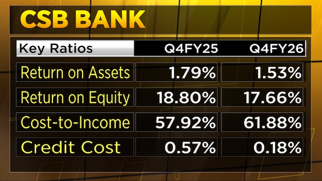 CSB Bank targets sub-30% gold loan mix by 2030; wholesale, retail to ...
