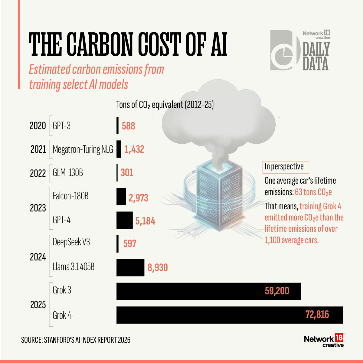 News In Numbers | AI models are getting smarter and far more energy-intensive. Here’s how their carbon footprint has grown in just a few years.
