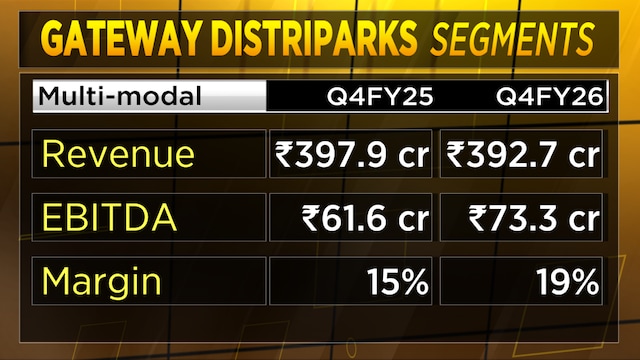 Gateway Distriparks bets on freight corridor efficiencies for next ...