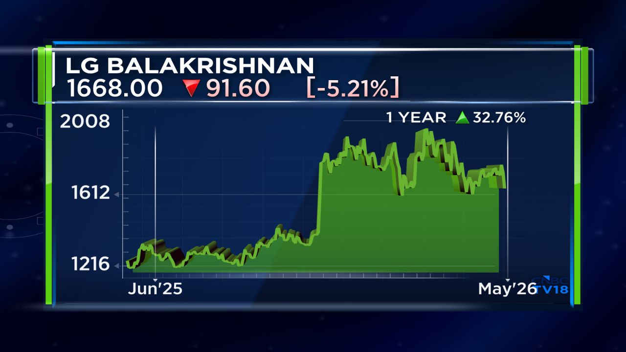 LG Balakrishnan Q4 Results: Profit drops 17%; margin under pressure