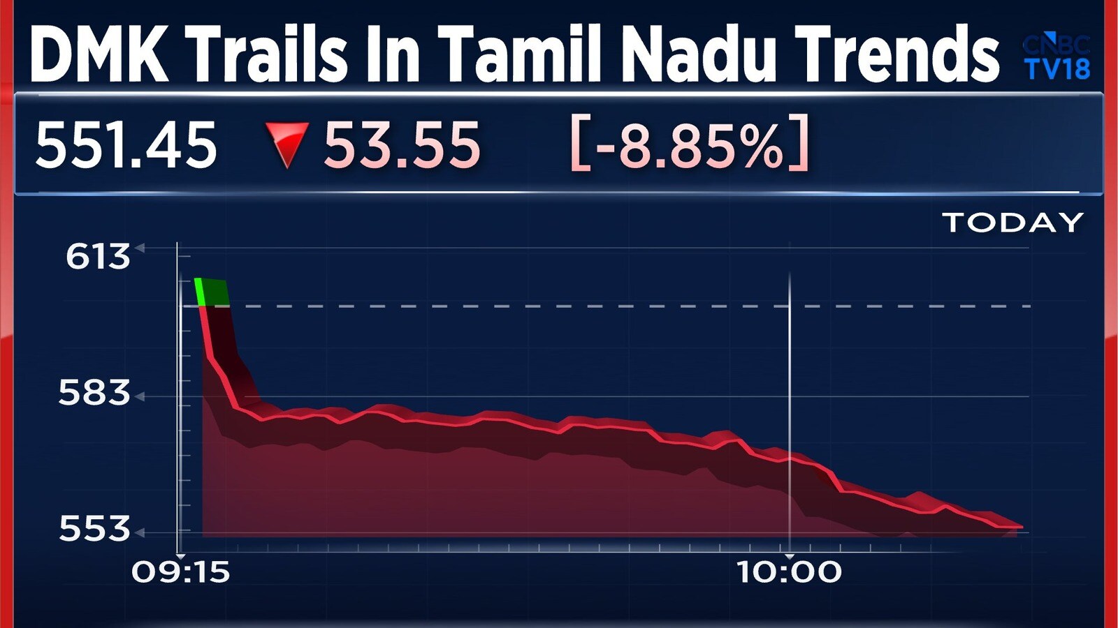 Sun TV shares tank 9% after DMK trails in Tamil Nadu assembly polls trends