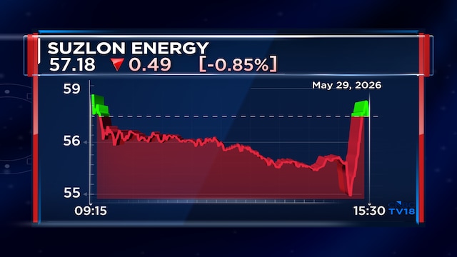 SEBI imposes ₹29-crore penalties on Suzlon Energy and executives in OMS slump sale case - CNBC TV18 1 suzlon energy 2026 05 18d89d0b022969c327c4dc3ffe5cfd0d