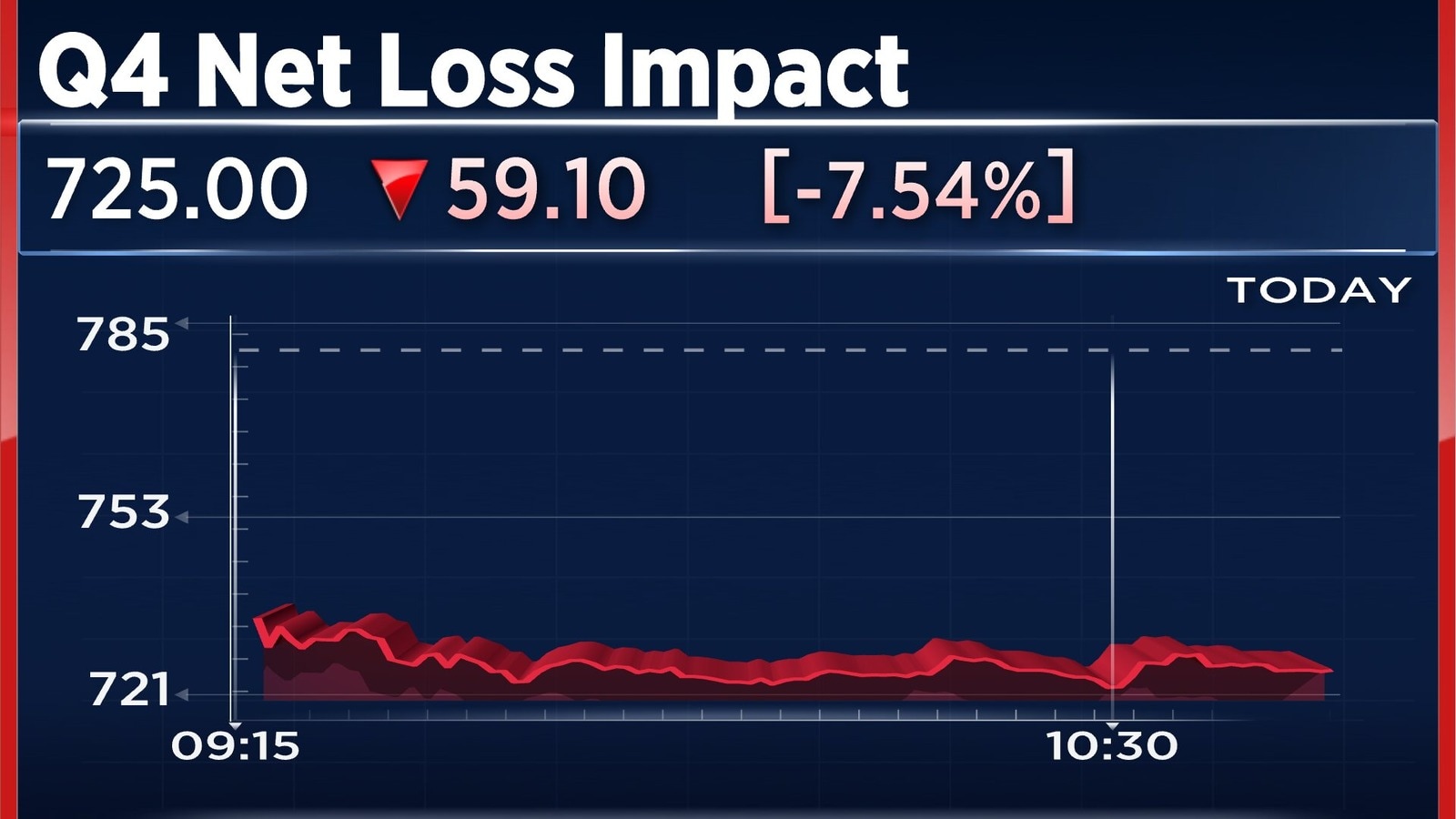 Symphony shares fall most in 15 months after weather-led softness leads to Q4 loss