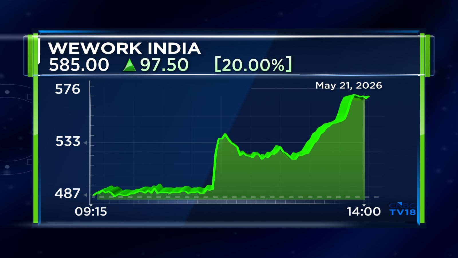 WeWork India shares jump 20% after Q4 profit surge and bullish FY27 outlook
