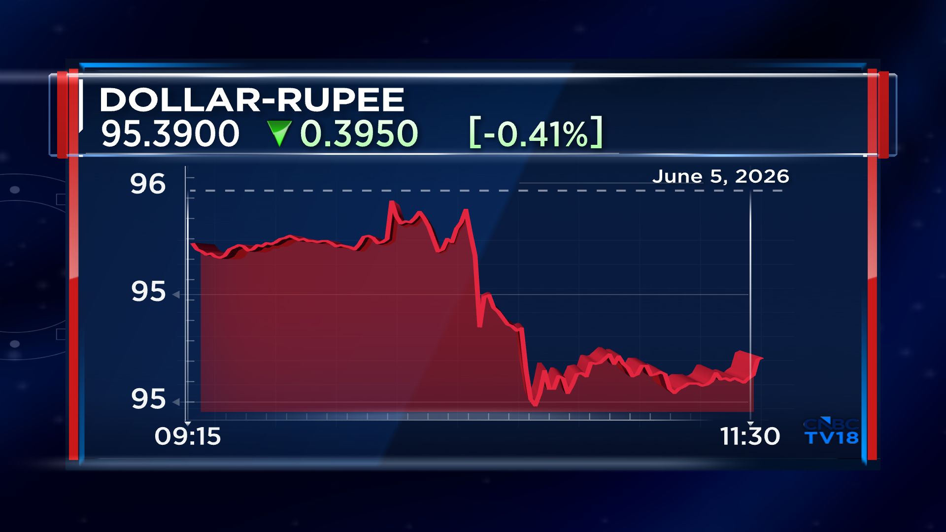 Rupee strengthens after govt cuts tax on FPIs and RBI announces measures 