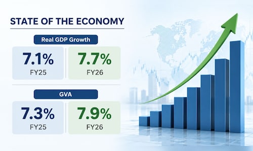 Economists see limited downside to FY27 growth despite oil and geopolitical risks