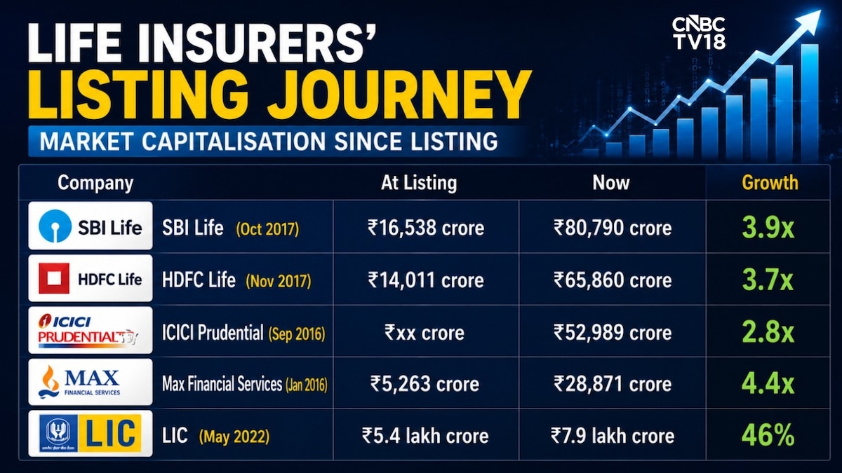 Life Insurance stocks in India aren't rising as fast they used to despite good growth