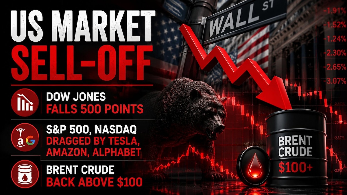 US Market Sell-Off: Dow Jones falls 500 points after crude rally; Alphabet, Tesla drag Nasdaq