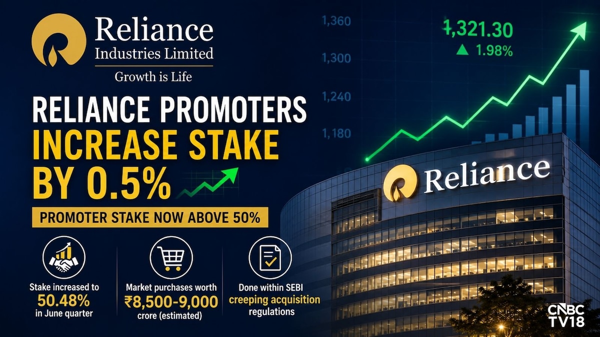 Reliance Industries promoters raise stake after ₹9,000 share purchase ...