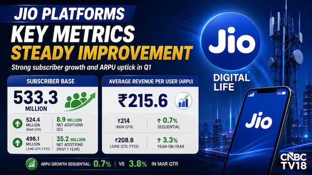 Jio ARPU rises to ₹215.6, subscriber base crosses 533 million; files DRHP for IPO