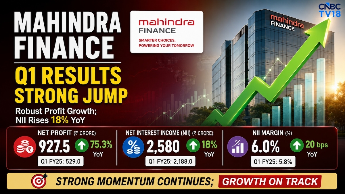 Mahindra & Mahindra Finance Q1 Results: Shares jump 10% on strong profit, core income growth