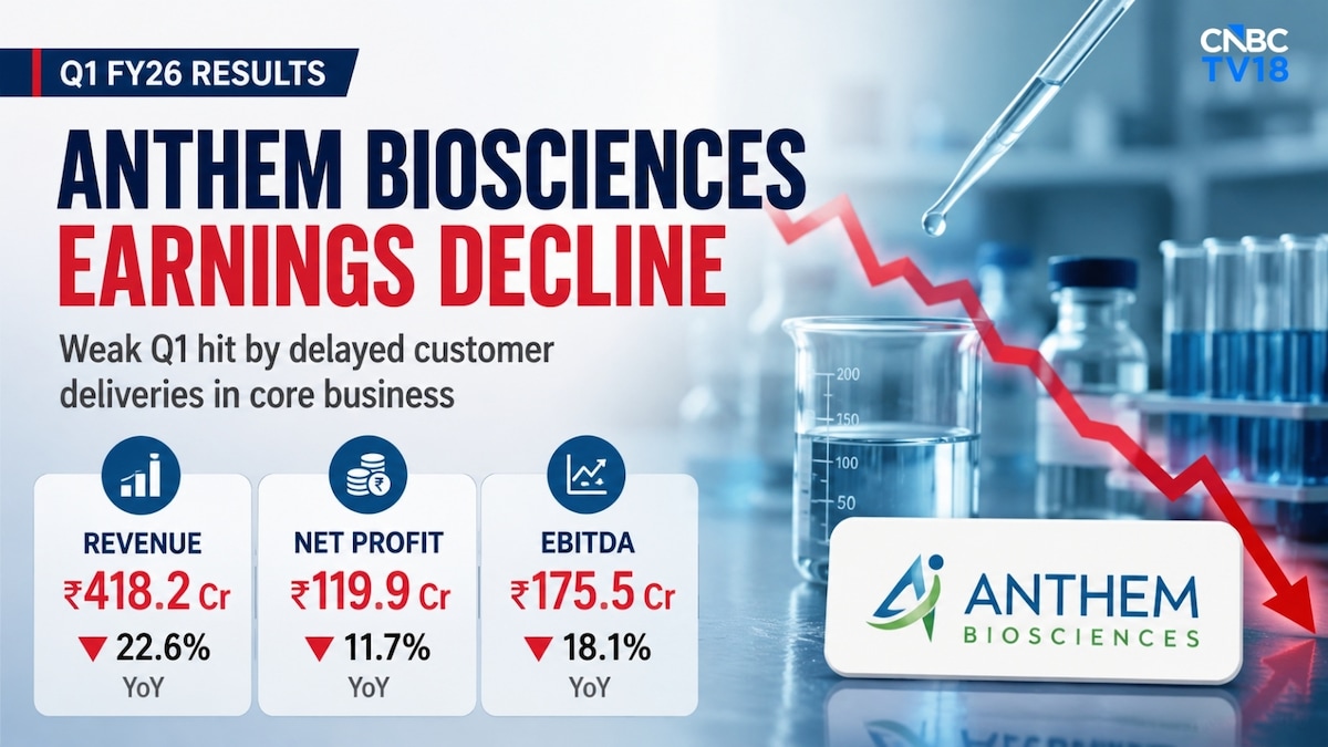 Anthem Biosciences Q1 Results: Shares fall over 7% as delayed deliveries drag earnings