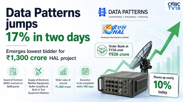 Explained - The key factors behind the 17% jump in Data Patterns in two sessions