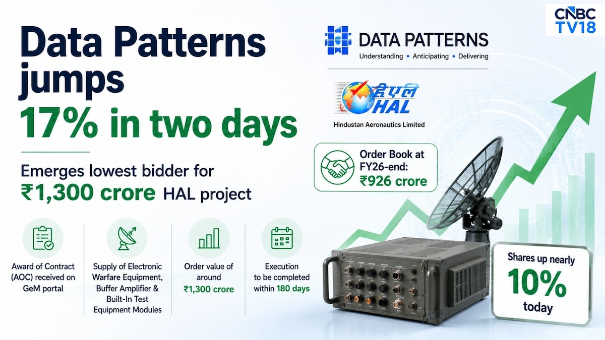 Explained - The key factors behind the 17% jump in Data Patterns in two sessions
