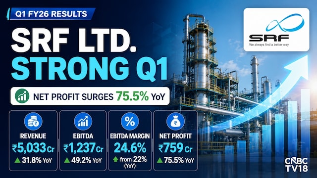 Profit jumps 76%, board approves ₹250 crore capex; shares fall 3% Profit jumps 76%, board approves ₹250 crore capex; shares fall 3%
