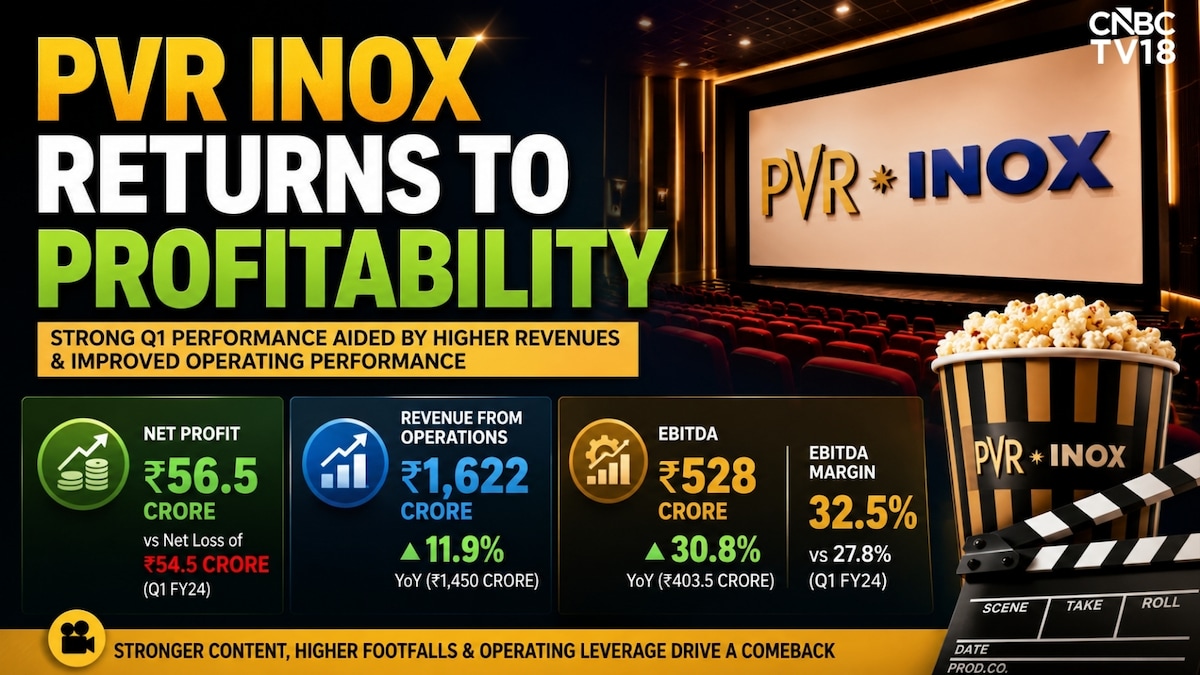 PVR Inox Q1 Results: Shares gain as multiplex operator swings to profit, margins expand