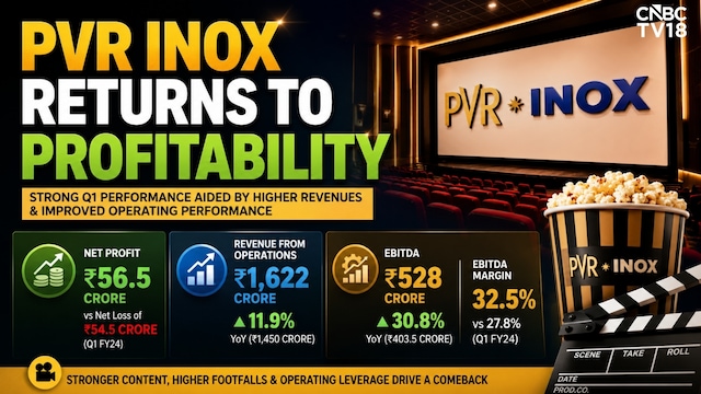 Shares gain as multiplex operator swings to profit, margins expand Shares gain as multiplex operator swings to profit, margins expand