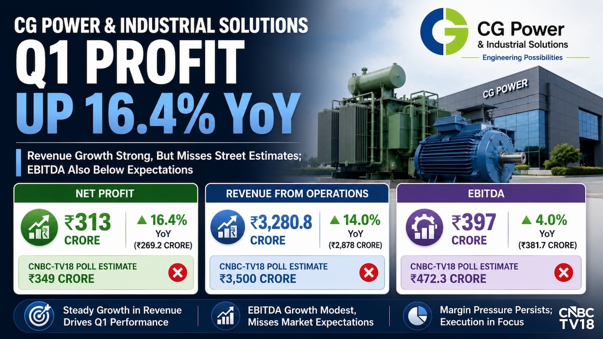 CG Power Q1 profit up but misses estimates