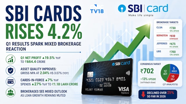 SBI Cards shares gain after Q1 results, CLSA upgrade; Check price targets