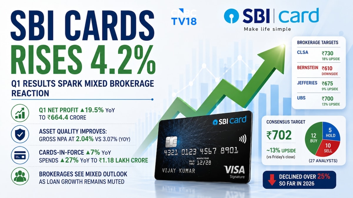 SBI Cards shares gain after Q1 results, CLSA upgrade; Check price targets