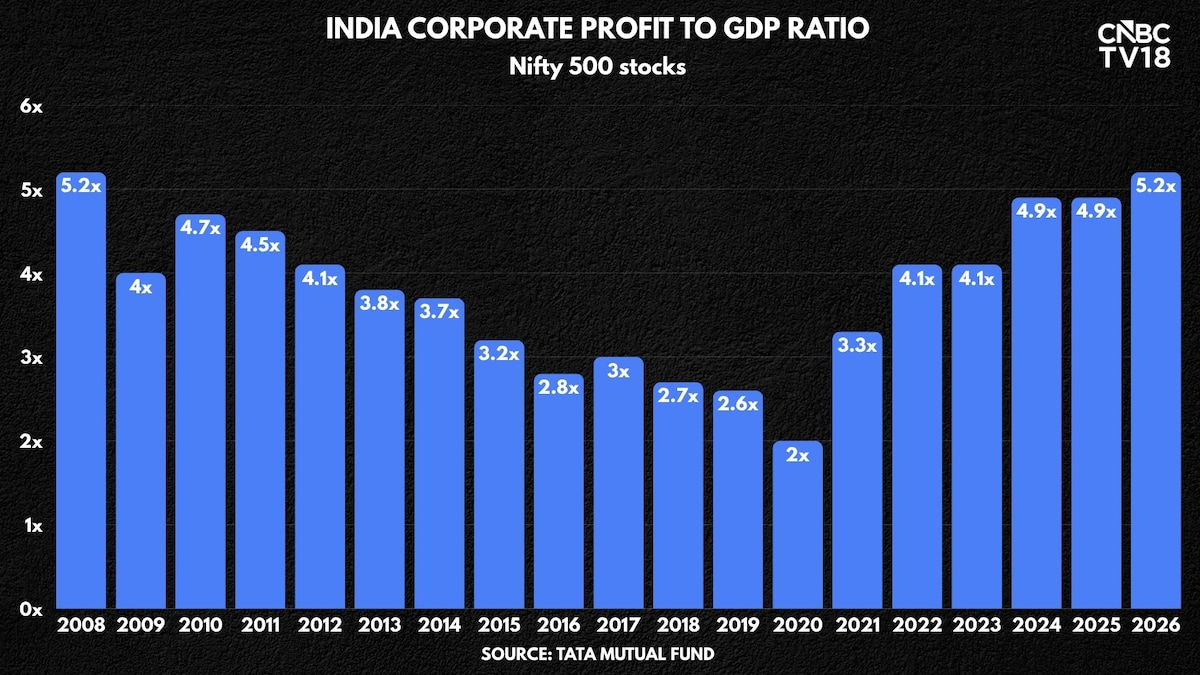India's corporate profit-to-GDP ratio is at 2008 level, what happens next?