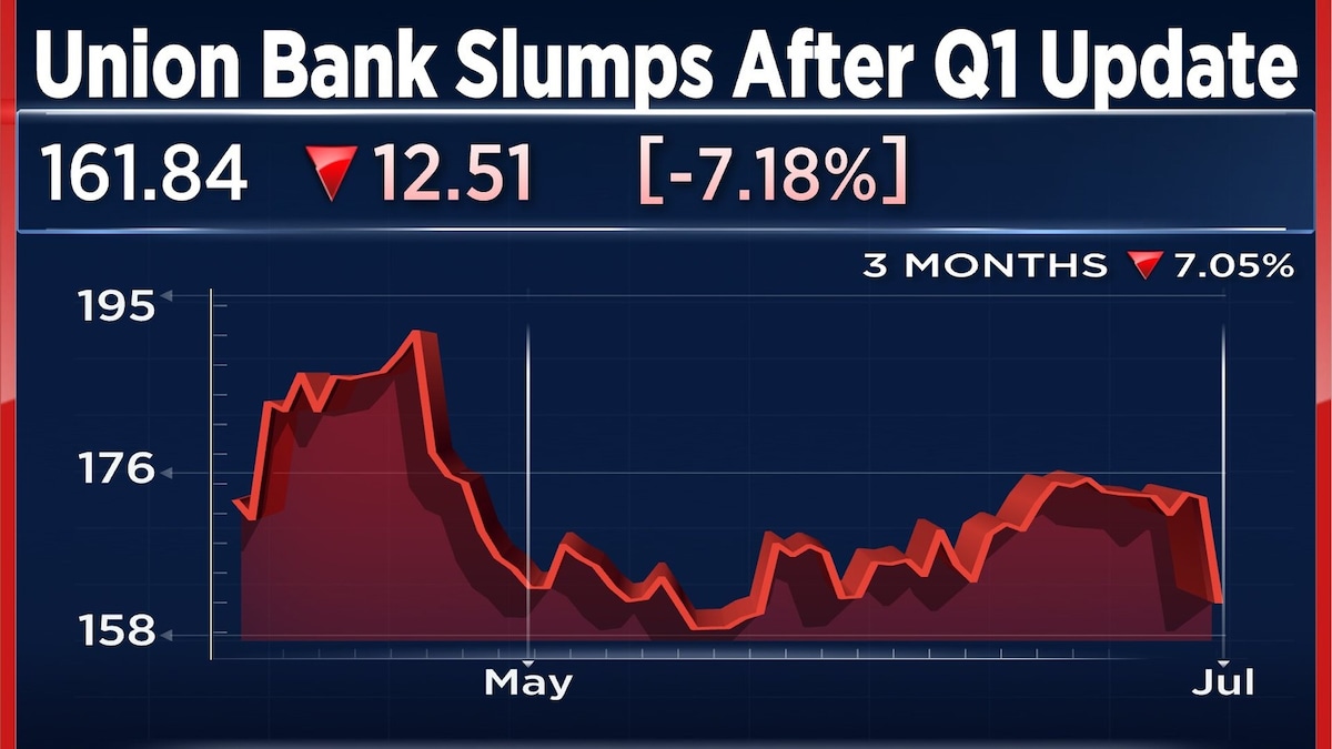 Union Bank of India shares fall 7% after Q1 business update lags peers - CNBC TV18