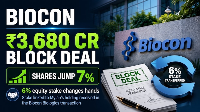 Biocon shares jump 7% after equity worth ₹3,680 crore changes hands in block window deal Biocon shares jump 7% after equity worth ₹3,680 crore changes hands in block window deal