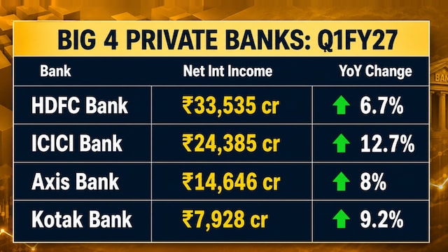 HDFC Bank share price, ICICI Bank share price, Axis Bank share price, Kotak Mahindra Bank share price, private banks, Q1 results, Q1 earnings, bank results, Bank earnings, net profit, asset quality, deposits, margins, NIM, NII, advances, PAT, fresh slippages, gross NPA, 