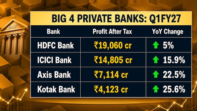 HDFC Bank share price, ICICI Bank share price, Axis Bank share price, Kotak Mahindra Bank share price, private banks, Q1 results, Q1 earnings, bank results, Bank earnings, net profit, asset quality, deposits, margins, NIM, NII, advances, PAT, fresh slippages, gross NPA, 