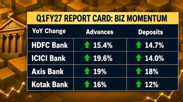 HDFC Bank share price, ICICI Bank share price, Axis Bank share price, Kotak Mahindra Bank share price, private banks, Q1 results, Q1 earnings, bank results, Bank earnings, net profit, asset quality, deposits, margins, NIM, NII, advances, PAT, fresh slippages, gross NPA, 